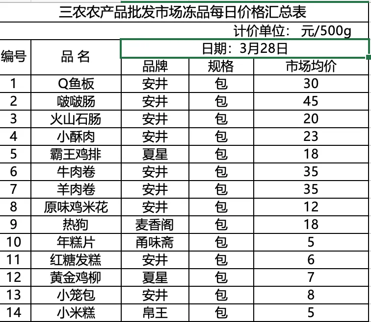 三农农产品批发市场每日生鲜价格指数公布(3月28日)