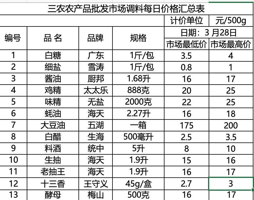 三农农产品批发市场每日生鲜价格指数公布(3月28日)
