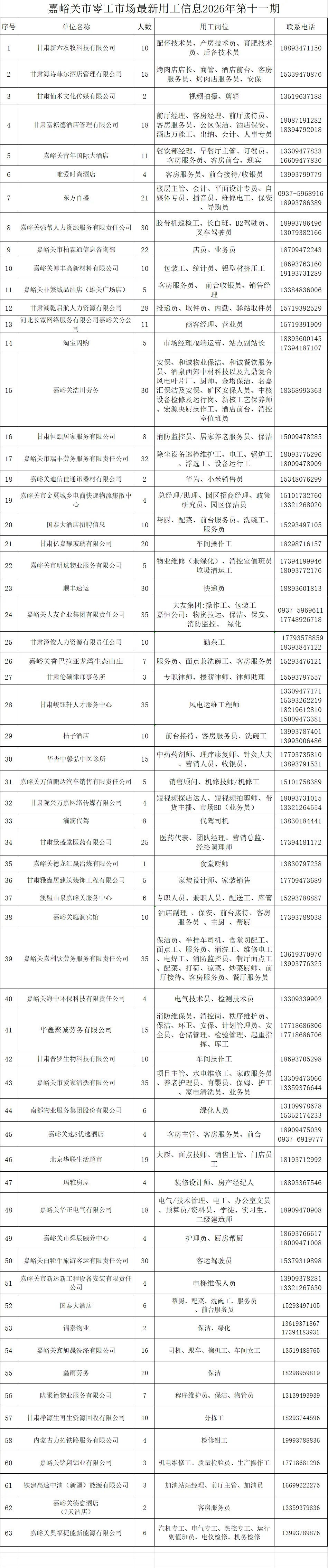 嘉峪关市零工市场最新用工信息2026年第十一期