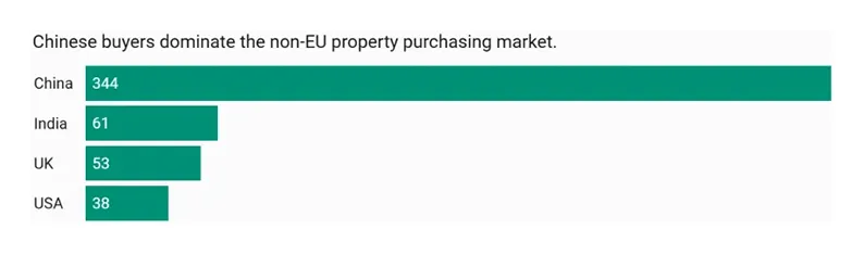 中国买家撑起马耳他房产市场半边天——非欧盟购房者半数来自中国!