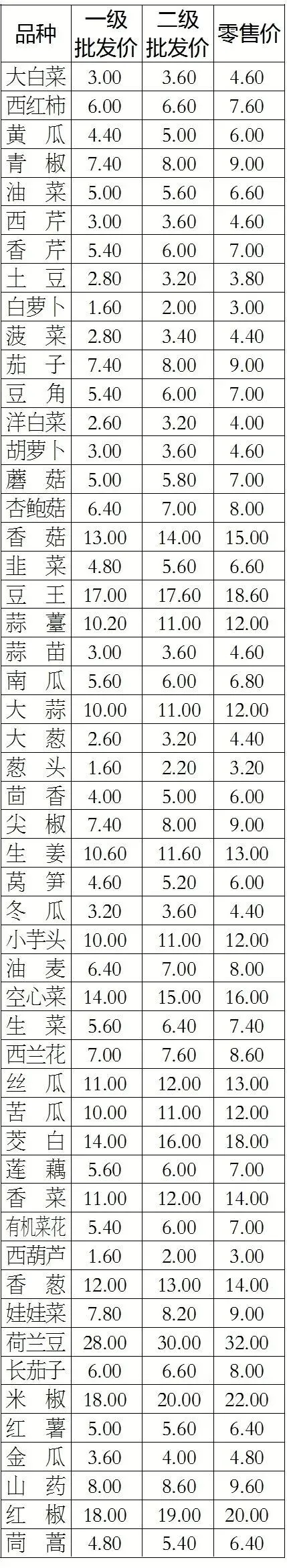 速看!紫坊市场最新菜价出炉,这些菜价格有变化