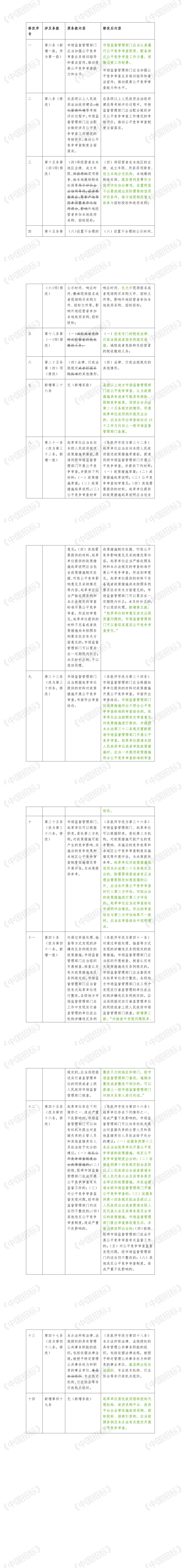 市场监管总局@14项修改!公平竞争审查条例实施办法修正草案征求意见