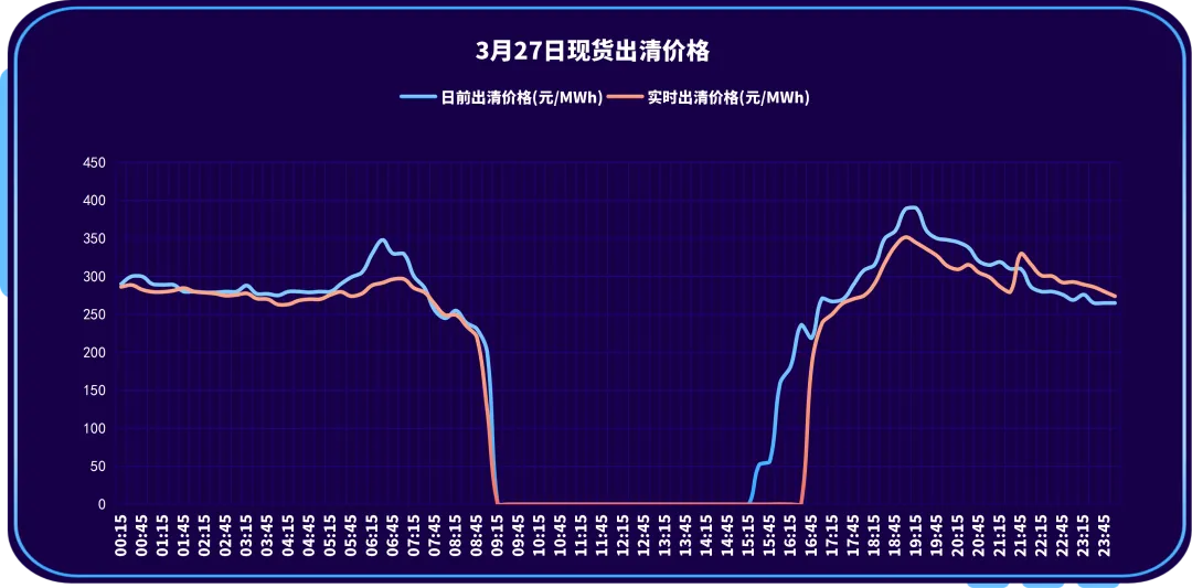 山西电力交易中心每日市场信息(2026.3.27)