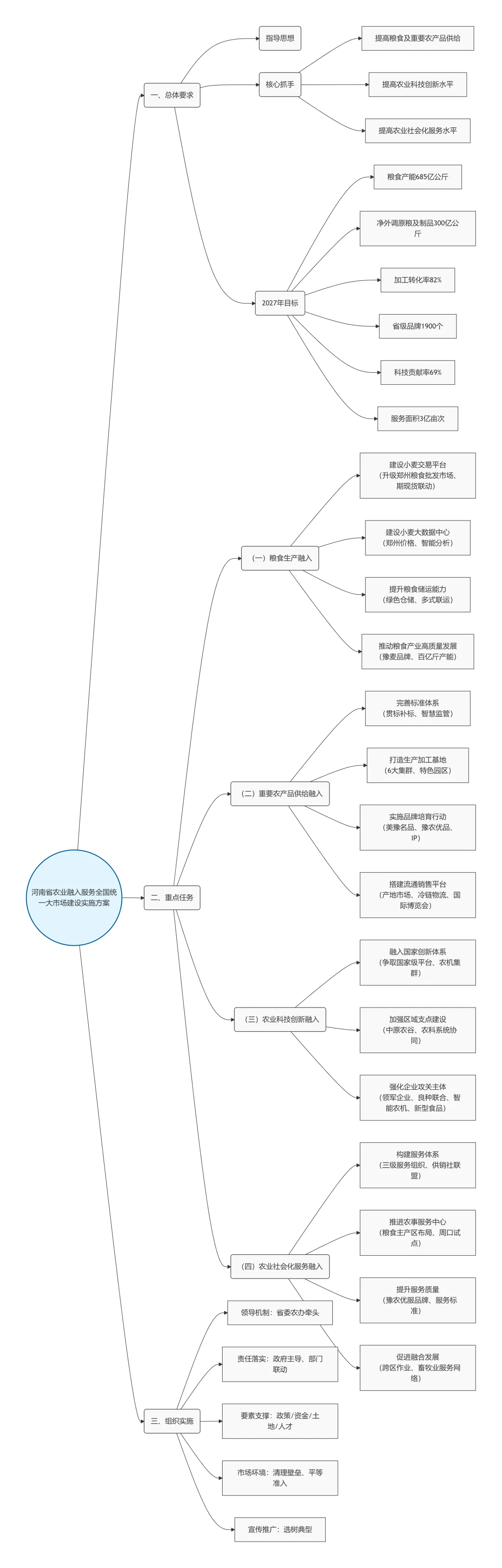 河南农业“四个”融入服务全国统一大市场建设