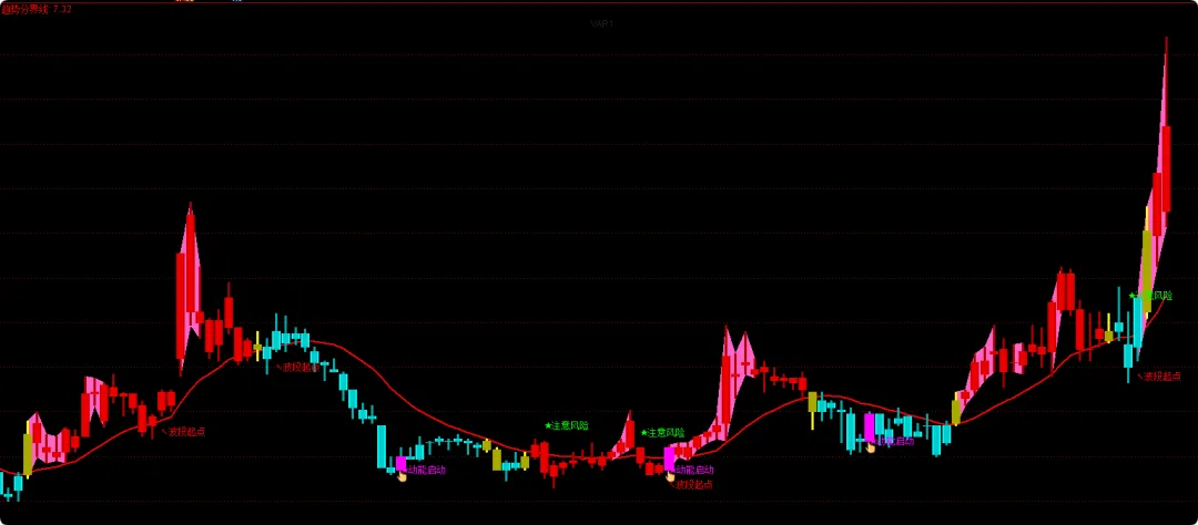 市场很少见的量化顶底绝密主图,看懂它就抓住波段大行情的指标源码!