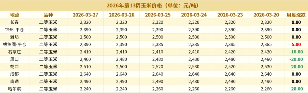 2026年第13周我国主要饲料原料市场价格涨跌及影响因素(截至2026年3月27日)