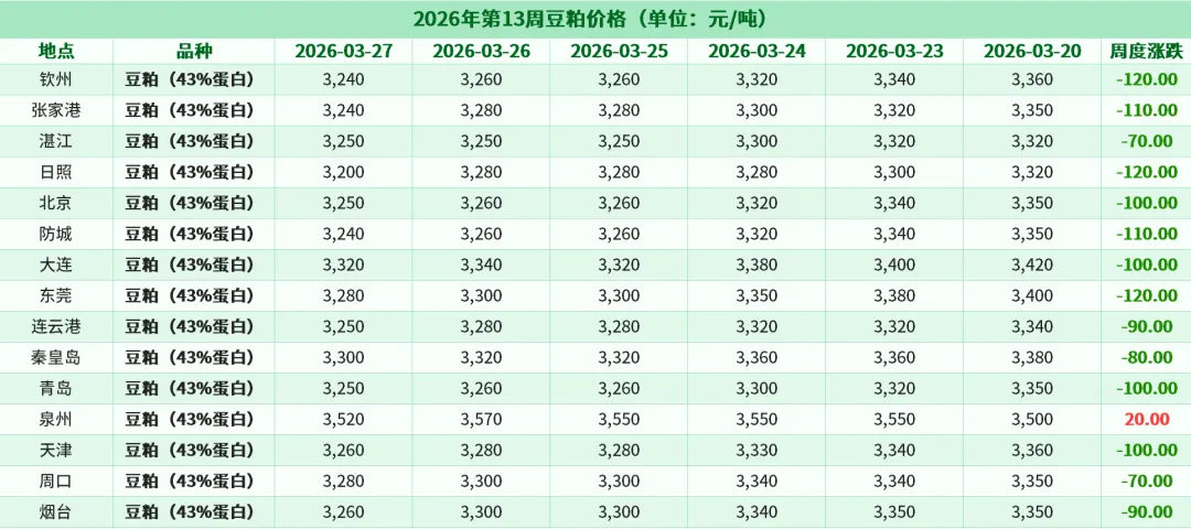 2026年第13周我国主要饲料原料市场价格涨跌及影响因素(截至2026年3月27日)
