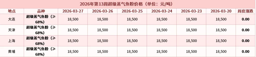 2026年第13周我国主要饲料原料市场价格涨跌及影响因素(截至2026年3月27日)