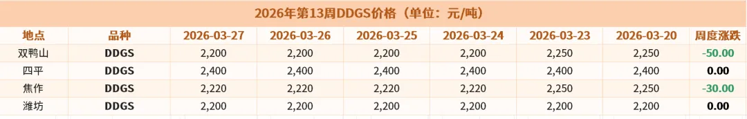 2026年第13周我国主要饲料原料市场价格涨跌及影响因素(截至2026年3月27日)