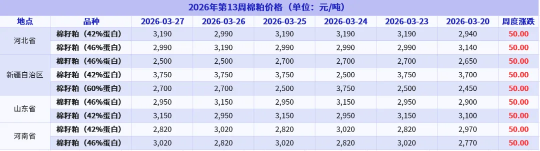 2026年第13周我国主要饲料原料市场价格涨跌及影响因素(截至2026年3月27日)