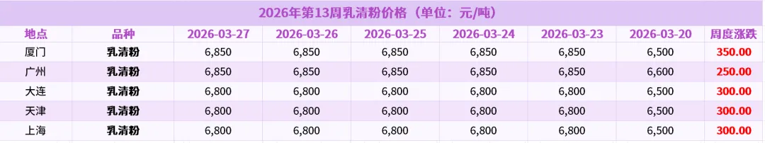 2026年第13周我国主要饲料原料市场价格涨跌及影响因素(截至2026年3月27日)