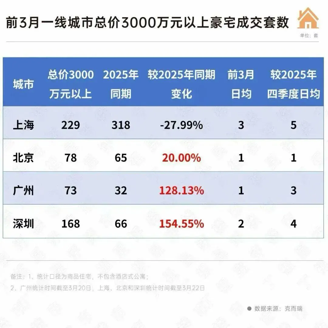 深圳二手房市场成交火爆,单月成交过万五年新高,统计深圳湾蛇口将成交二手房