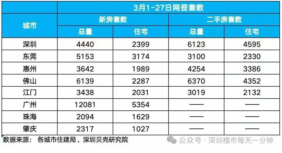 深圳二手房市场成交火爆,单月成交过万五年新高,统计深圳湾蛇口将成交二手房