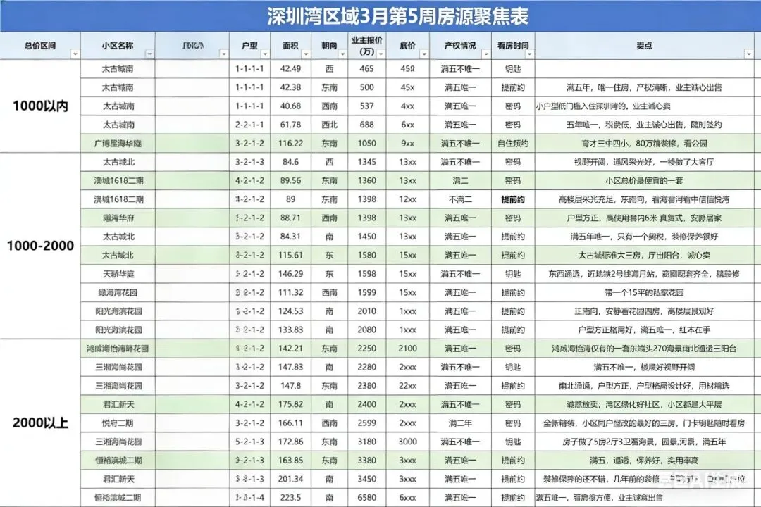 深圳二手房市场成交火爆,单月成交过万五年新高,统计深圳湾蛇口将成交二手房