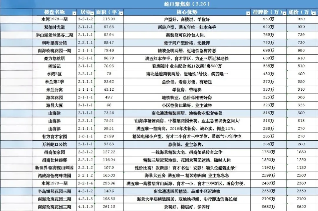 深圳二手房市场成交火爆,单月成交过万五年新高,统计深圳湾蛇口将成交二手房
