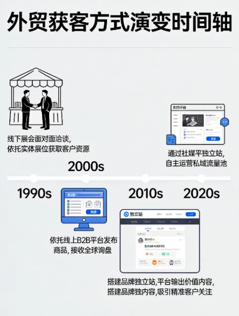 海外社媒获客全体系指南(一):认知篇——为什么传统外贸方式正在失效?
