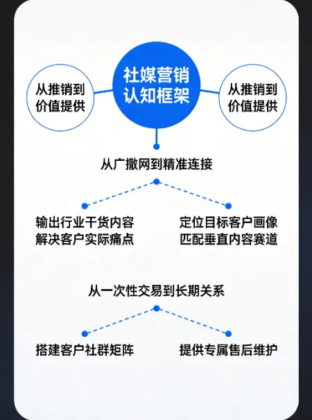 海外社媒获客全体系指南(一):认知篇——为什么传统外贸方式正在失效?