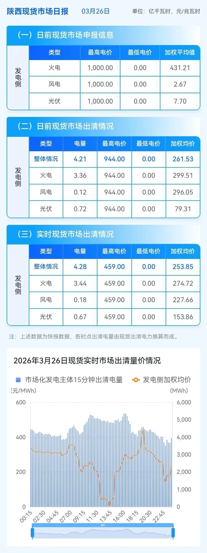 信息披露-陕西现货市场及中长期日融合运行日报(2026年3月26日)