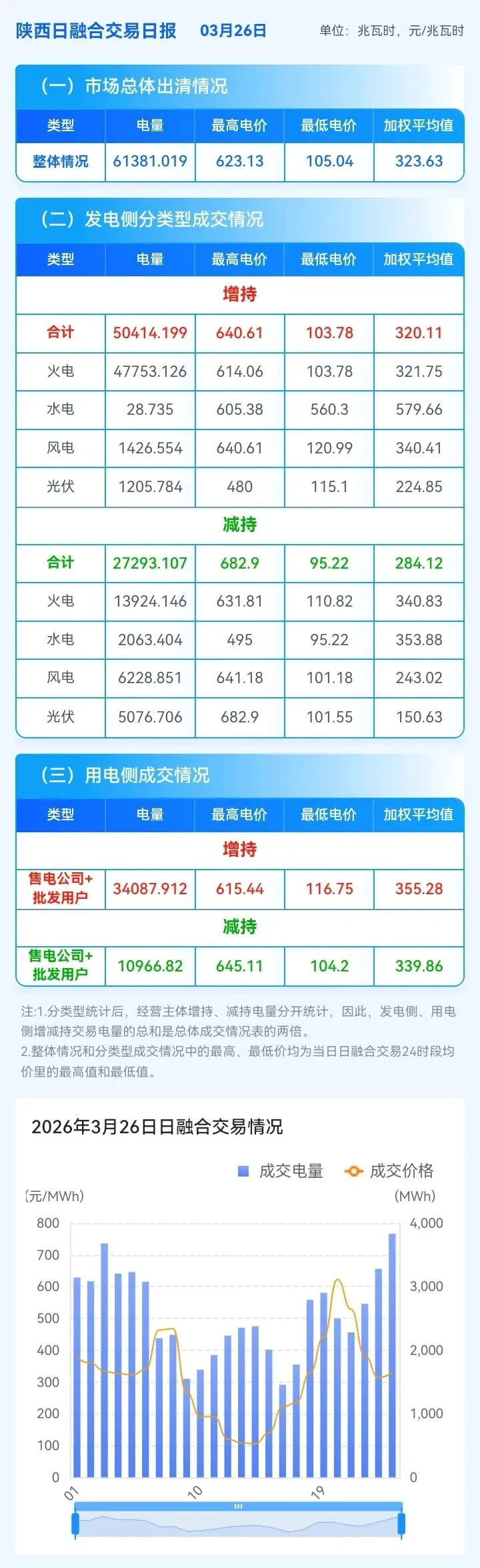 信息披露-陕西现货市场及中长期日融合运行日报(2026年3月26日)