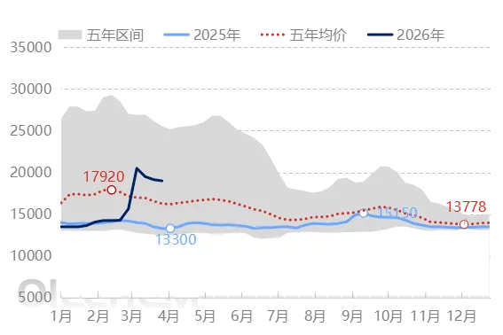 环氧树脂市场高位调整(2026年3月)