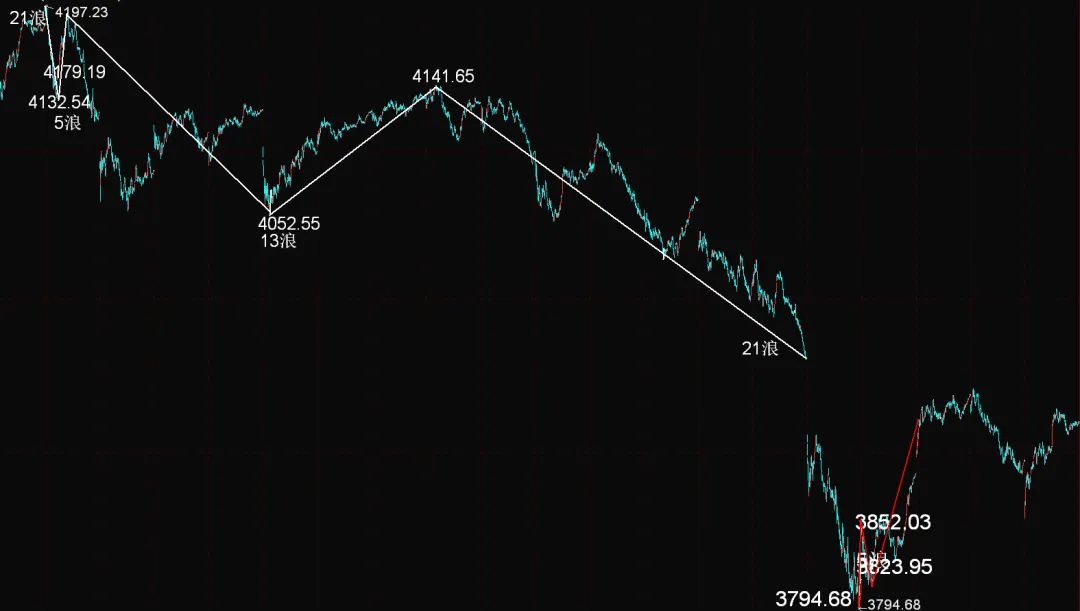 市场反弹能否变为反转?