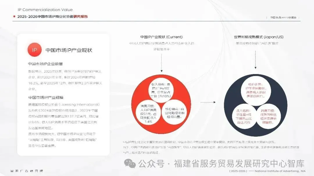 重磅发布|《2025-2026 中国市场 IP 商业化价值研究报告》全文解析