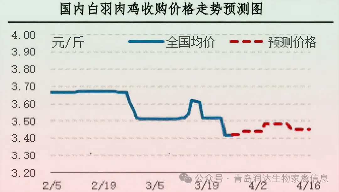 【周报】肉鸡市场行情汇总:产品市场需求不佳,产品价格整体下跌(20260320-0326)