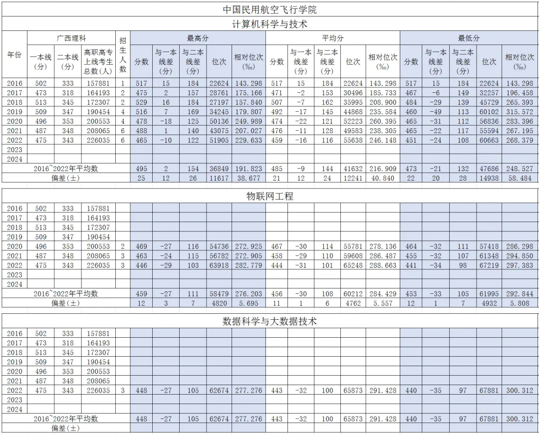 中国民用航空飞行学院计算机科学与技术广西高考历年分数?