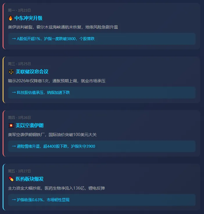 【财经周报】3月第四周:地缘风险重燃,市场在重新定价