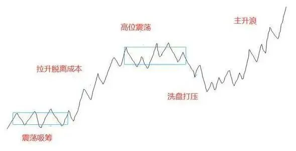 主力“吸筹”现象的博弈逻辑与市场特征:股市资金运作机制解析