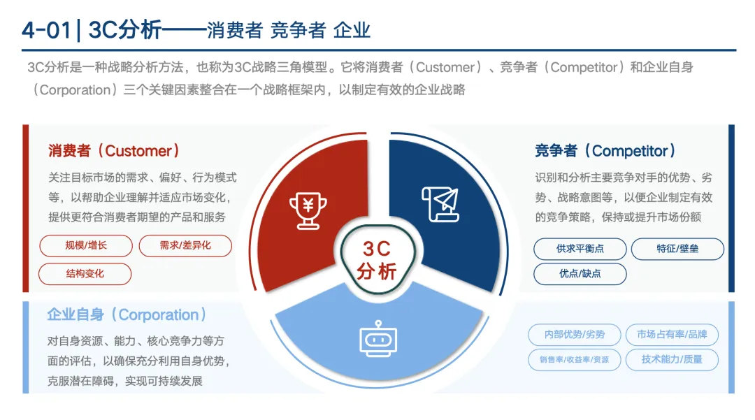 【341页】市场总监工作模型