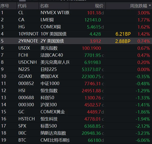 美国输麻了(市场周度观察)2026-3-28