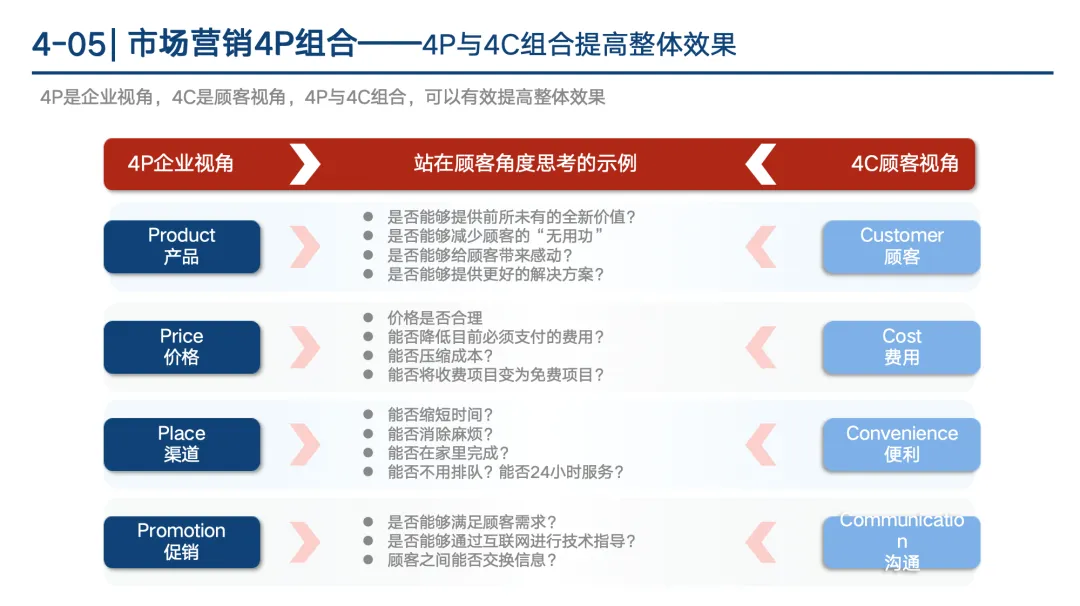 【341页】市场总监工作模型