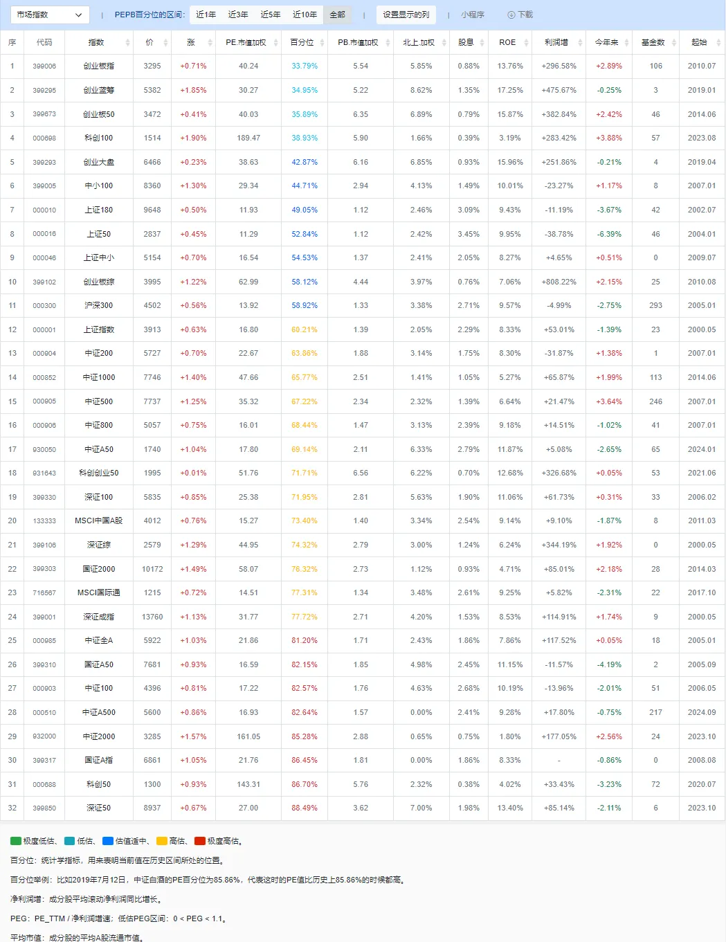 当前A股市场估值水平(2026.3.27)