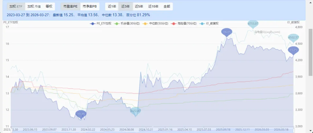 当前A股市场估值水平(2026.3.27)