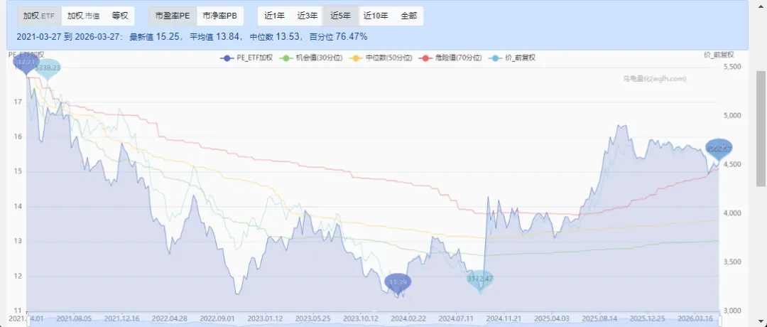 当前A股市场估值水平(2026.3.27)