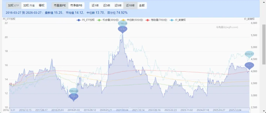 当前A股市场估值水平(2026.3.27)