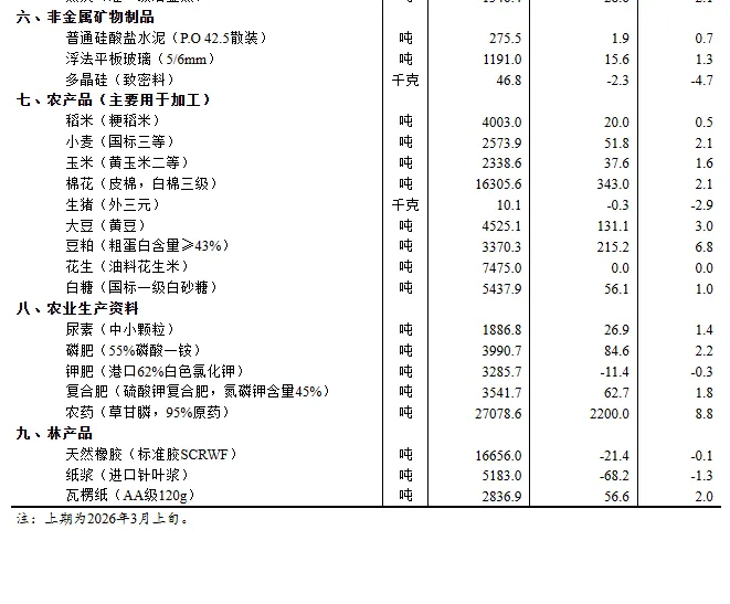 2026年3月中旬流通领域重要生产资料市场价格变动情况