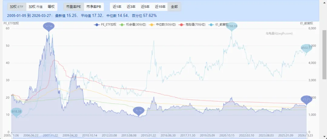 当前A股市场估值水平(2026.3.27)