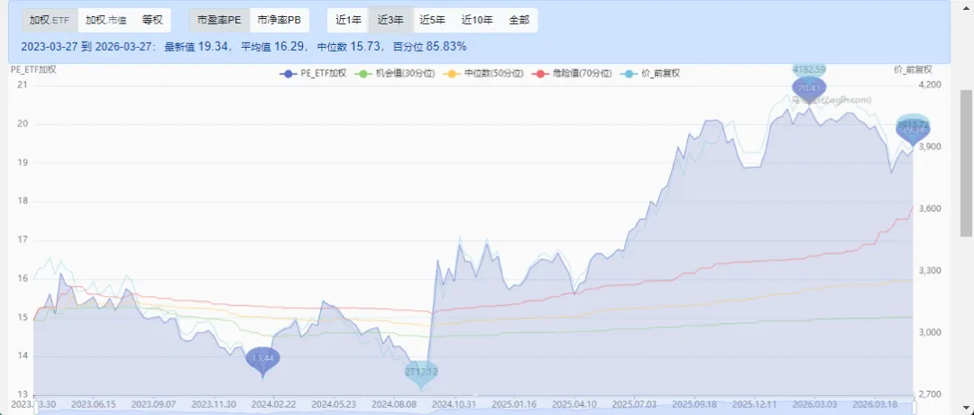 当前A股市场估值水平(2026.3.27)