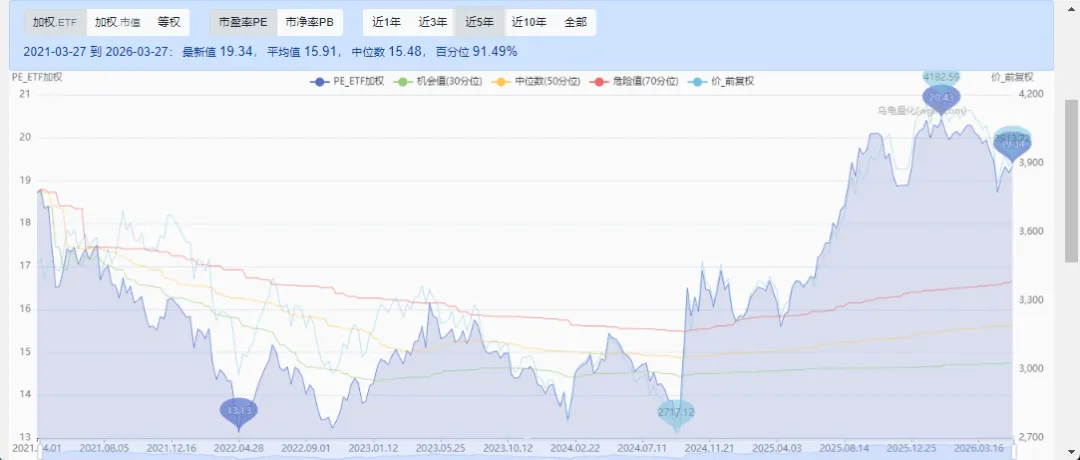 当前A股市场估值水平(2026.3.27)