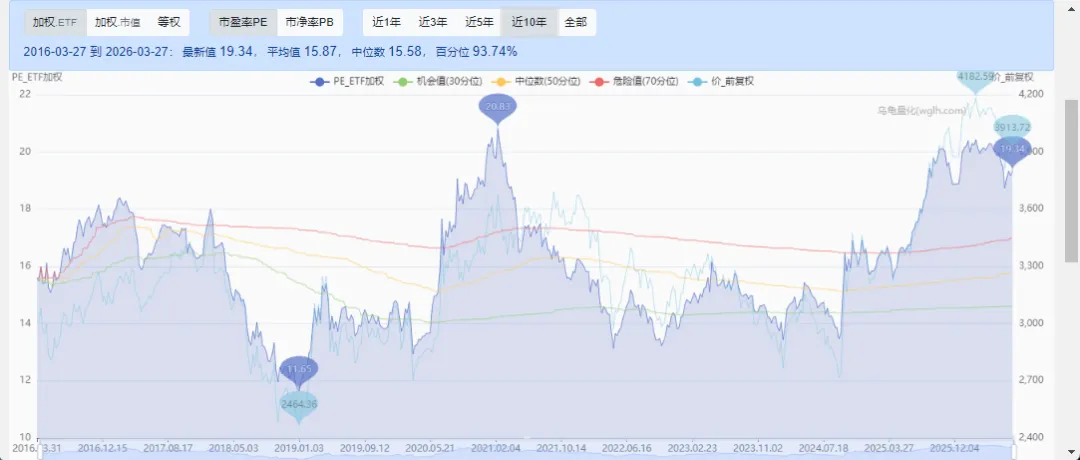当前A股市场估值水平(2026.3.27)