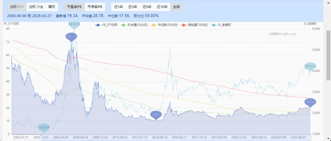 当前A股市场估值水平(2026.3.27)