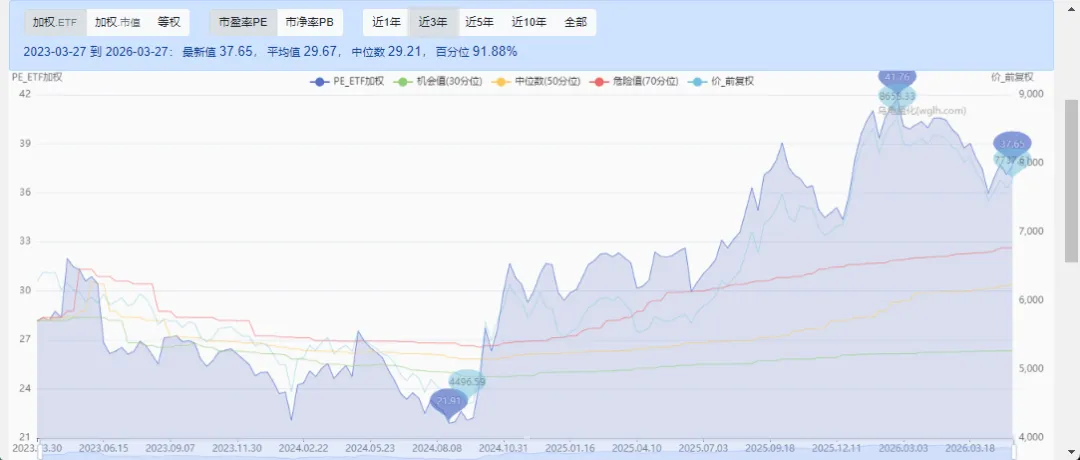 当前A股市场估值水平(2026.3.27)