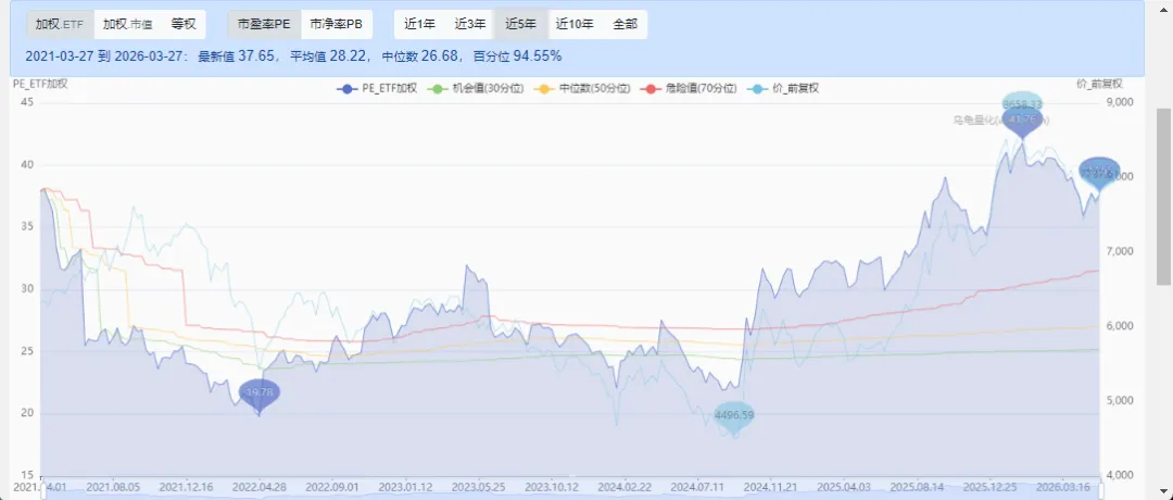 当前A股市场估值水平(2026.3.27)