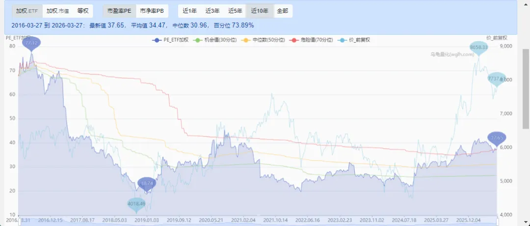 当前A股市场估值水平(2026.3.27)