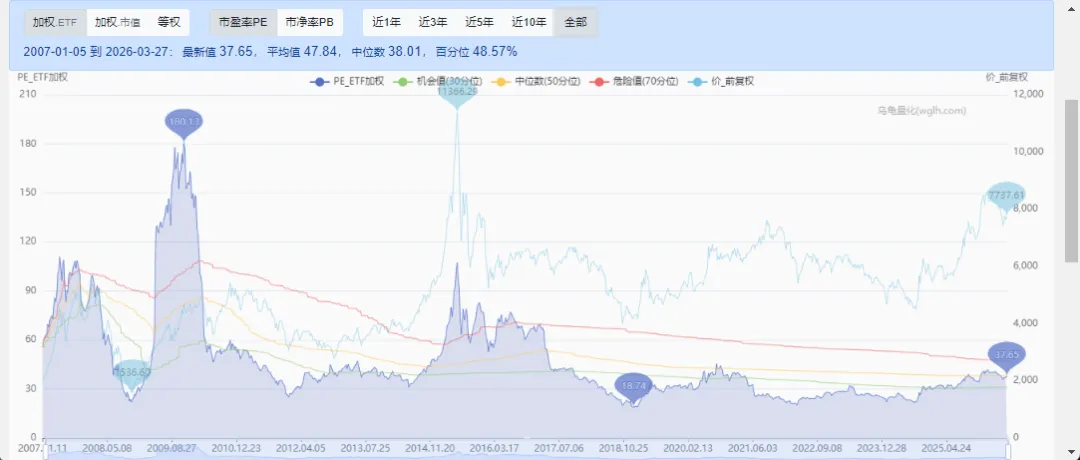 当前A股市场估值水平(2026.3.27)