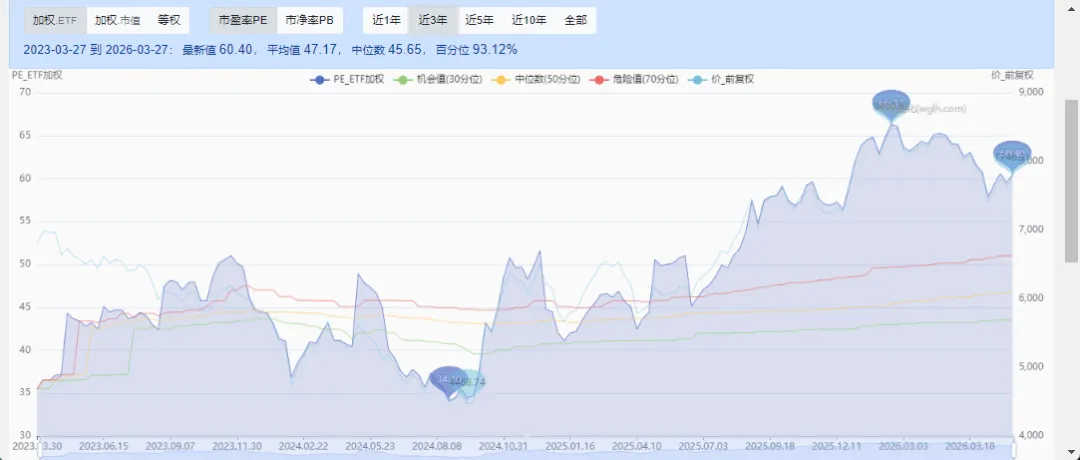 当前A股市场估值水平(2026.3.27)