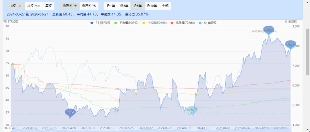 当前A股市场估值水平(2026.3.27)