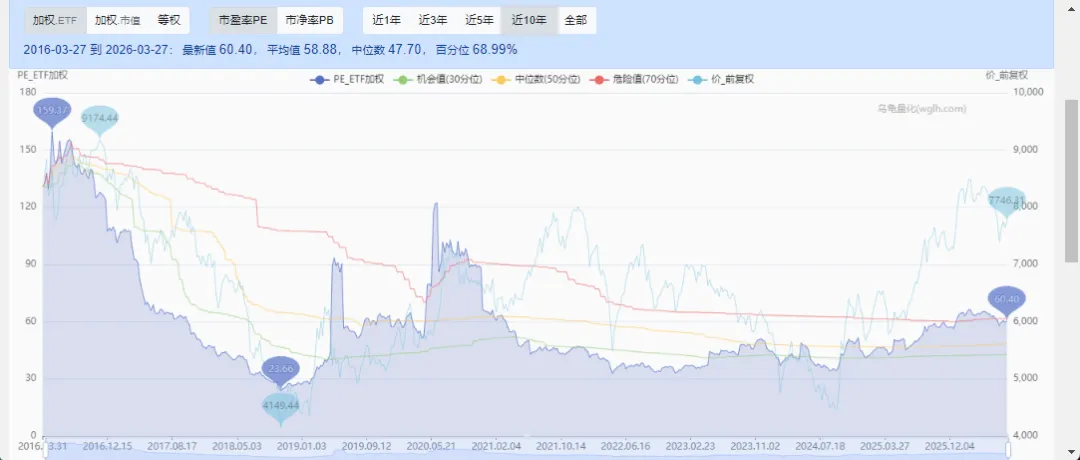 当前A股市场估值水平(2026.3.27)